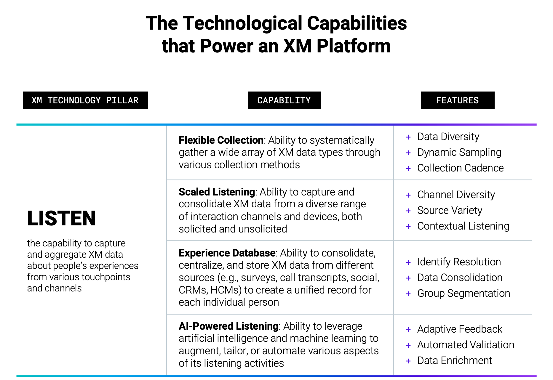 The technological capabilities that power an XM platform.